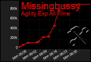 Total Graph of Missingbussy