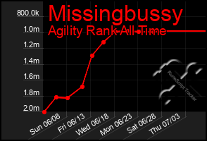 Total Graph of Missingbussy