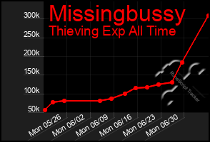 Total Graph of Missingbussy