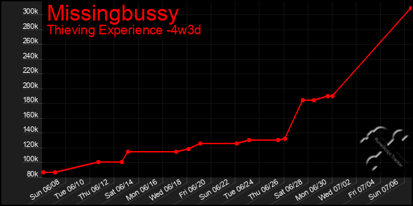 Last 31 Days Graph of Missingbussy