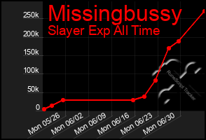 Total Graph of Missingbussy