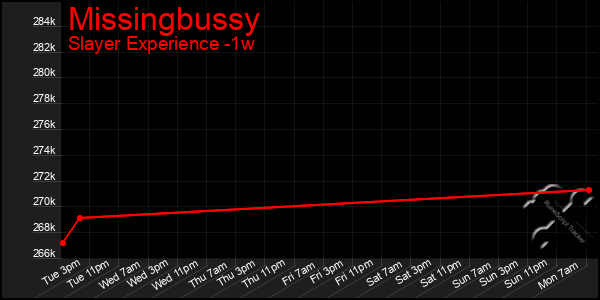 Last 7 Days Graph of Missingbussy