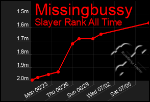 Total Graph of Missingbussy