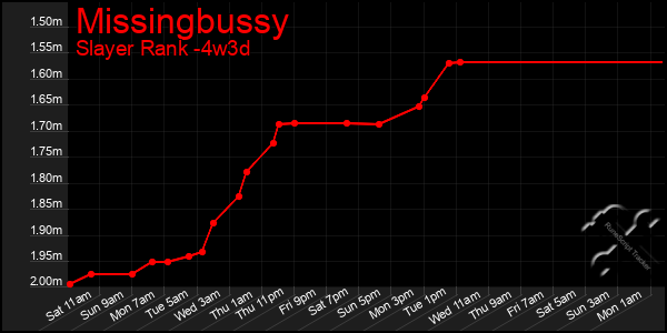 Last 31 Days Graph of Missingbussy