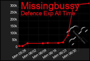 Total Graph of Missingbussy