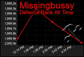Total Graph of Missingbussy