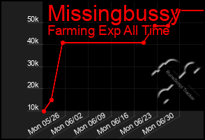 Total Graph of Missingbussy