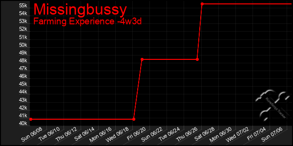 Last 31 Days Graph of Missingbussy