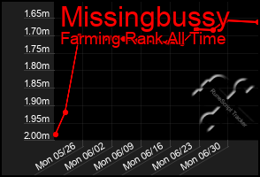 Total Graph of Missingbussy
