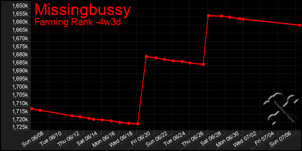 Last 31 Days Graph of Missingbussy