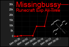 Total Graph of Missingbussy