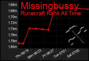 Total Graph of Missingbussy