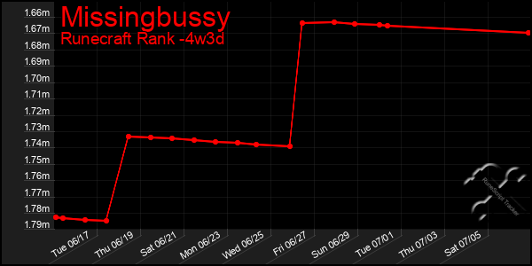 Last 31 Days Graph of Missingbussy