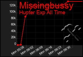Total Graph of Missingbussy
