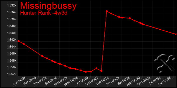 Last 31 Days Graph of Missingbussy