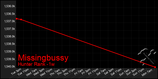 Last 7 Days Graph of Missingbussy