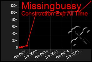 Total Graph of Missingbussy