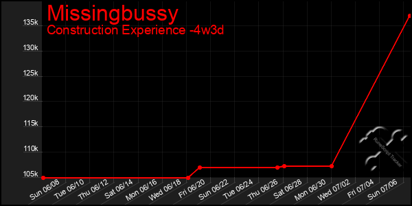 Last 31 Days Graph of Missingbussy