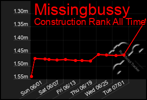 Total Graph of Missingbussy