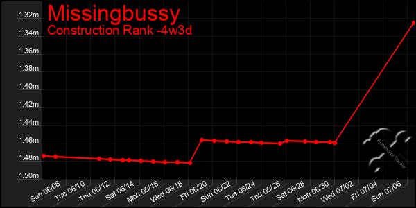 Last 31 Days Graph of Missingbussy