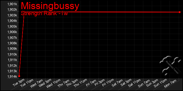 Last 7 Days Graph of Missingbussy