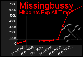 Total Graph of Missingbussy