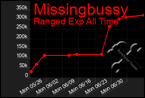 Total Graph of Missingbussy