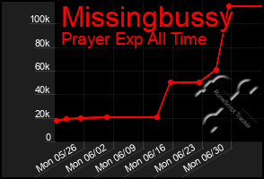 Total Graph of Missingbussy