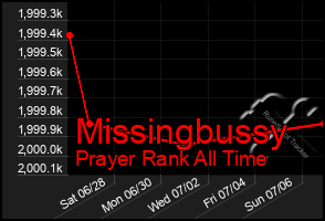 Total Graph of Missingbussy