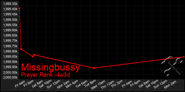 Last 31 Days Graph of Missingbussy
