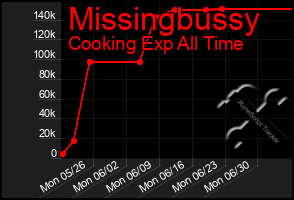 Total Graph of Missingbussy