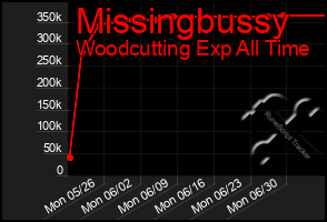Total Graph of Missingbussy