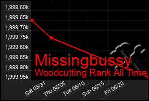 Total Graph of Missingbussy