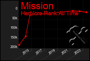 Total Graph of Mission
