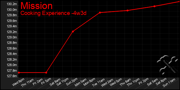 Last 31 Days Graph of Mission