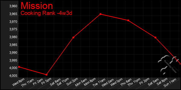 Last 31 Days Graph of Mission