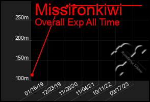 Total Graph of Missironkiwi