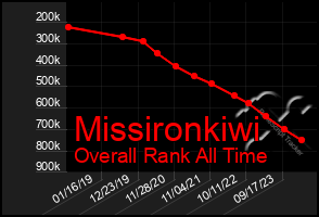 Total Graph of Missironkiwi