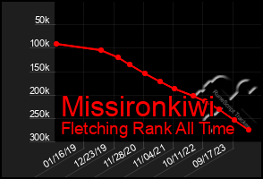 Total Graph of Missironkiwi