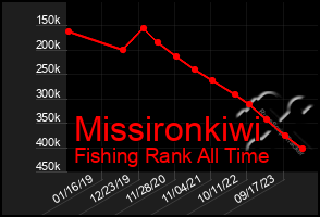 Total Graph of Missironkiwi