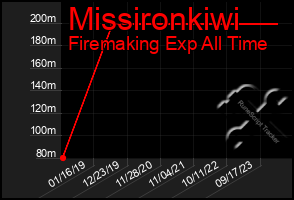 Total Graph of Missironkiwi