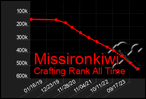 Total Graph of Missironkiwi