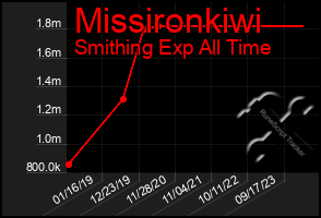 Total Graph of Missironkiwi