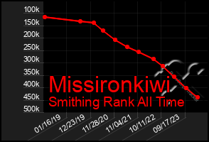 Total Graph of Missironkiwi