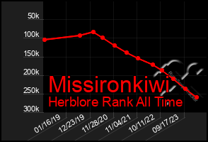 Total Graph of Missironkiwi