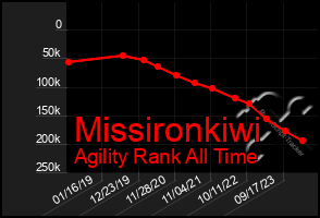 Total Graph of Missironkiwi