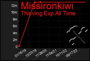 Total Graph of Missironkiwi