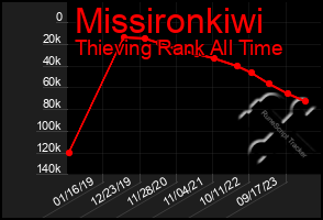 Total Graph of Missironkiwi