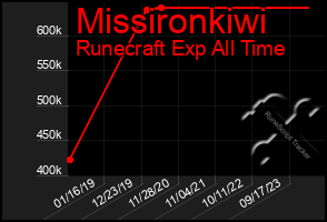 Total Graph of Missironkiwi