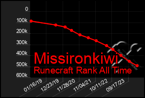 Total Graph of Missironkiwi